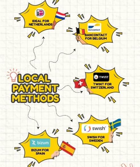 Local payment methods by country โ iDEAL Netherlands, SEPA Germany, Boleto Brazil, UPI India, OXXO Mexico for global checkout optimisation