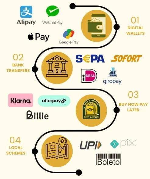 APM category breakdown โ digital wallets, bank transfers, BNPL, and local payment schemes driving higher conversion rates than cards in global Shopify ecommerce markets
